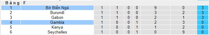 Nhận định, soi kèo Gambia vs Bờ Biển Ngà, 22h59 ngày 20/11 - Ảnh 4
