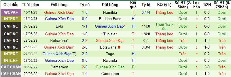 Nhận định, soi kèo Liberia vs Equatorial Guinea, 22h59 ngày 20/11 - Ảnh 2