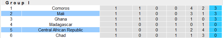 Nhận định, soi kèo Mali vs Central African Republic, 2h00 ngày 21/11 - Ảnh 3
