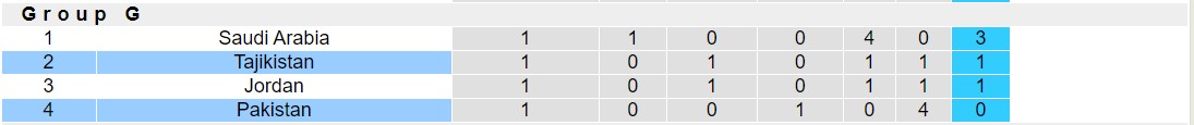 Nhận định, soi kèo Pakistan vs Tajikistan, 16h00 ngày 21/11 - Ảnh 4