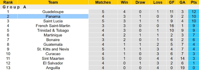 Nhận định, soi kèo Panama vs Costa Rica, 9h00 ngày 21/11 - Ảnh 4
