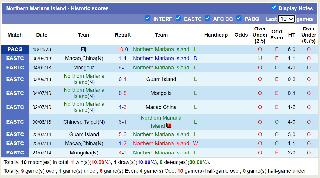 Nhận định, soi kèo Quần đảo Tahiti, 15h00 ngày 21/11 - Ảnh 1