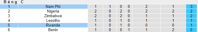 Nhận định, soi kèo Rwanda vs Nam Phi, 20h00 ngày 21/11 - Ảnh 3