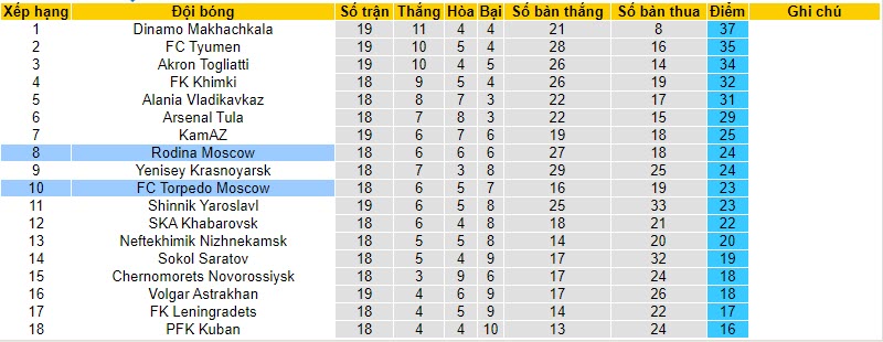Nhận định, soi kèo Torpedo Moscow vs Rodina Moscow, 23h30 ngày 20/11 - Ảnh 4