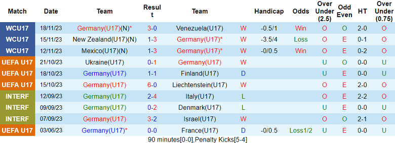 Nhận định, soi kèo U17 Đức vs U17 Mỹ, 15h30 ngày 21/11 - Ảnh 1
