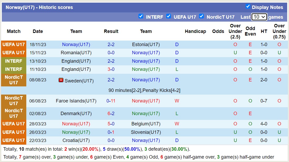Nhận định, soi kèo U17 Na Uy vs U17 Pháp, 16h00 ngày 21/11 - Ảnh 1