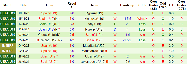 Nhận định, soi kèo U19 Georgia vs U19 Tây Ban Nha, 19h00 ngày 21/11 - Ảnh 2