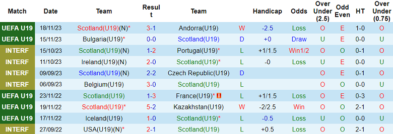 Nhận định, soi kèo U19 Scotland vs U19 Serbia, 19h30 ngày 21/11 - Ảnh 1
