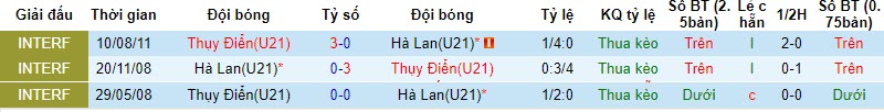 Nhận định, soi kèo U21 Thụy Điển vs U21 Hà Lan, 00h00 ngày 21/11 - Ảnh 3