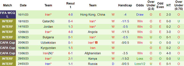 Nhận định, soi kèo Uzbekistan vs Iran, 20h00 ngày 21/11 - Ảnh 2