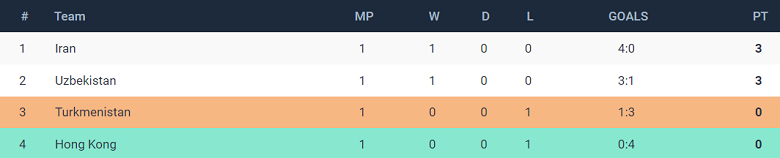 Nhận định, soi kèo Uzbekistan vs Iran, 20h00 ngày 21/11 - Ảnh 4