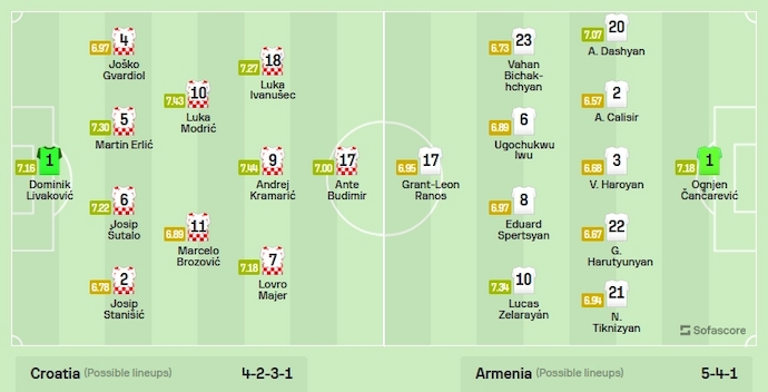 Nhận định, soi kèo Croatia vs Armenia, 2h45 ngày 22/11 - Ảnh 5