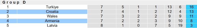 Nhận định, soi kèo Croatia vs Armenia, 2h45 ngày 22/11 - Ảnh 6