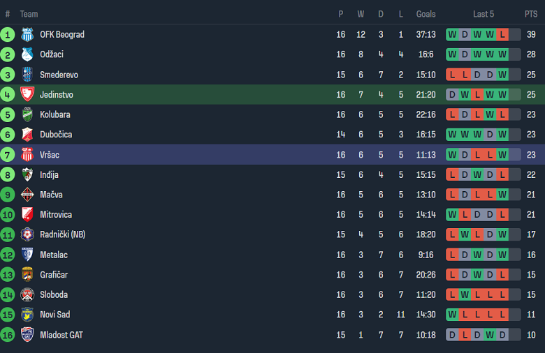 Nhận định, soi kèo FK Jedinstvo UB vs Vrsac, 19h00 ngày 22/11 - Ảnh 4