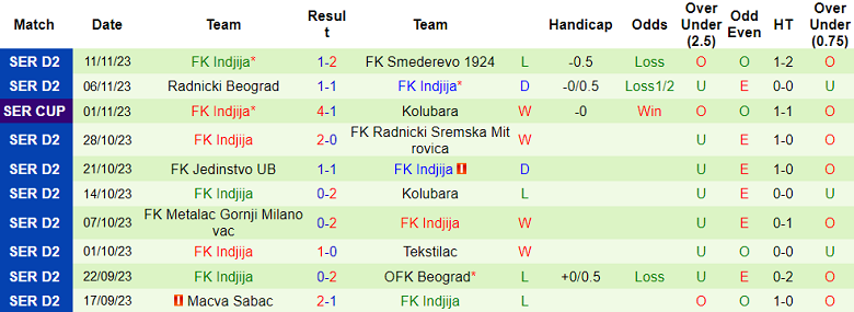 Nhận định, soi kèo FK Sloboda Uzice vs Indjija, 19h00 ngày 22/11 - Ảnh 2