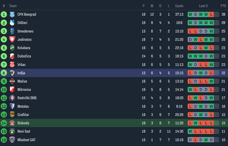 Nhận định, soi kèo FK Sloboda Uzice vs Indjija, 19h00 ngày 22/11 - Ảnh 4