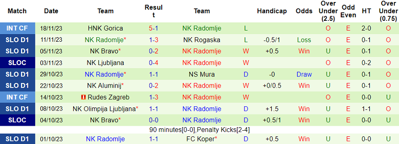 Nhận định, soi kèo Fuzinar vs NK Radomlje, 19h00 ngày 22/11 - Ảnh 2