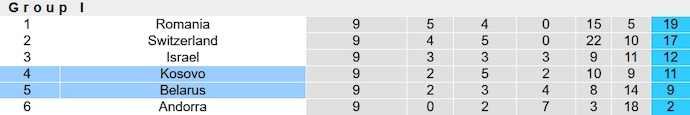 Nhận định, soi kèo Kosovo vs Belarus, 2h45 ngày 22/11 - Ảnh 6