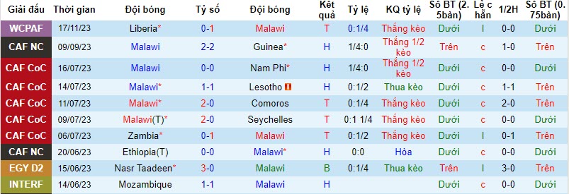 Nhận định, soi kèo Malawi vs Tunisia, 20h00 ngày 21/11 - Ảnh 1