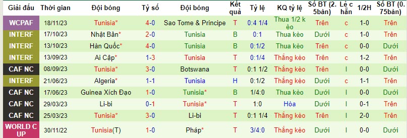 Nhận định, soi kèo Malawi vs Tunisia, 20h00 ngày 21/11 - Ảnh 2