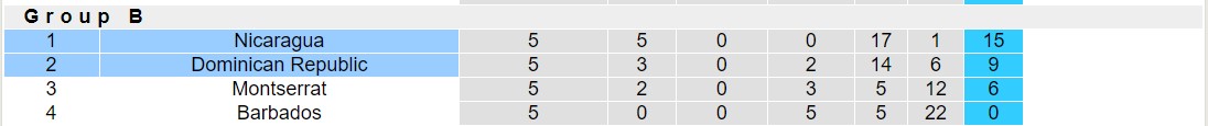 Nhận định, soi kèo Nicaragua vs CH Dominican, 8h00 ngày 22/11 - Ảnh 4