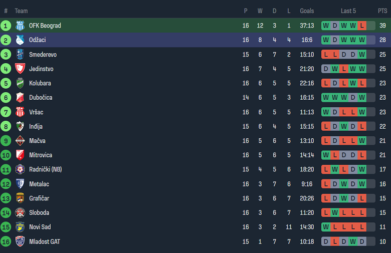 Nhận định, soi kèo OFK Beograd vs Tekstilac, 19h00 ngày 22/11 - Ảnh 3