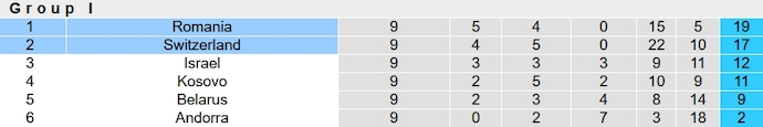 Nhận định, soi kèo Romania vs Thụy Sĩ, 2h45 ngày 22/11 - vòng loại Euro 2024 - Ảnh 6