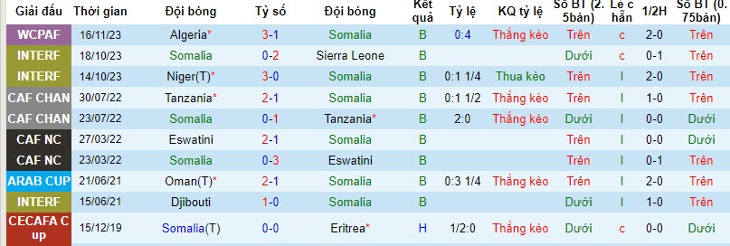 Nhận định, soi kèo Somalia vs Uganda, 20h00 ngày 21/11 - Ảnh 1