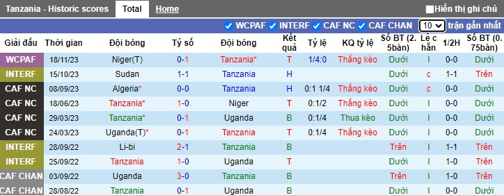 Nhận định, soi kèo Tanzania vs Morocco, 02h00 ngày 22/11 - Ảnh 1