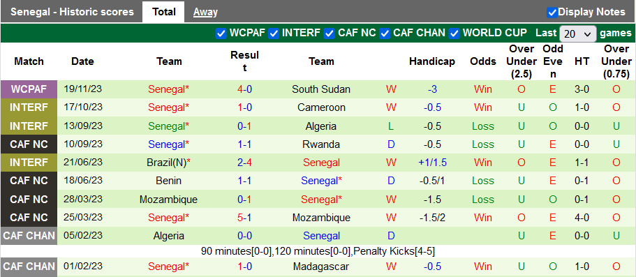 Nhận định, soi kèo Togo vs Senegal, 23h00 ngày 21/11 - Ảnh 2