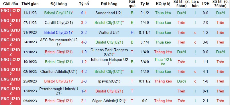 Nhận định, soi kèo U21 Bristol City vs U21 Swansea City, 20h00 ngày 21/11 - Ảnh 1