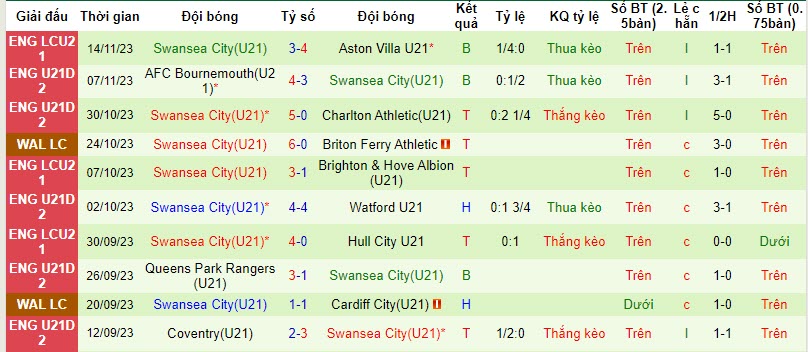 Nhận định, soi kèo U21 Bristol City vs U21 Swansea City, 20h00 ngày 21/11 - Ảnh 2
