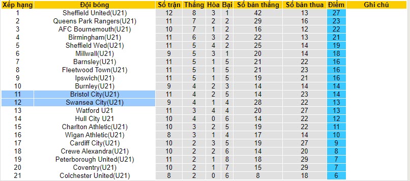 Nhận định, soi kèo U21 Bristol City vs U21 Swansea City, 20h00 ngày 21/11 - Ảnh 4