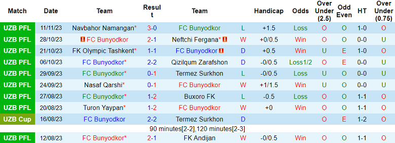 Nhận định, soi kèo Bunyodkor vs Metallurg Bekabad, 18h00 ngày 23/11 - Ảnh 1