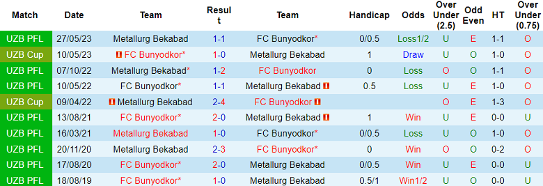 Nhận định, soi kèo Bunyodkor vs Metallurg Bekabad, 18h00 ngày 23/11 - Ảnh 3