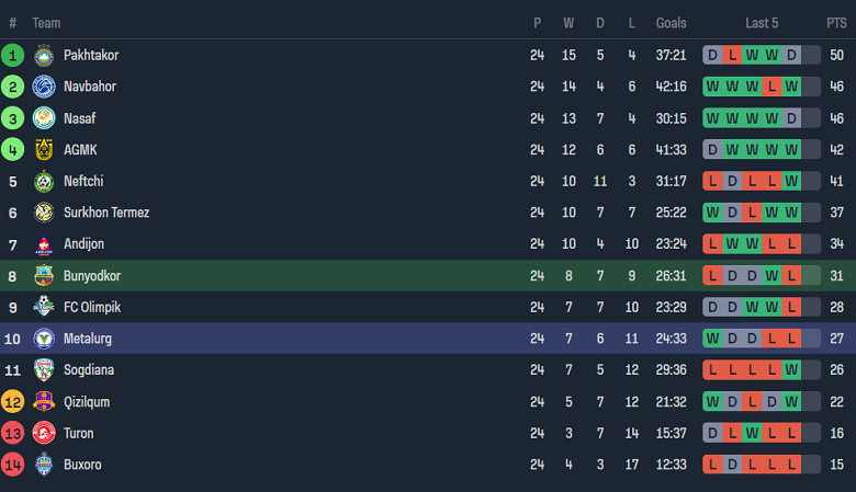 Nhận định, soi kèo Bunyodkor vs Metallurg Bekabad, 18h00 ngày 23/11 - Ảnh 4