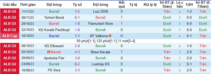 Nhận định, soi kèo Burreli vs KS Bylis, 19h30 ngày 22/11 - Ảnh 1