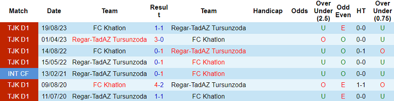 Nhận định, soi kèo Khatlon vs Regar-TadAZ, 16h00 ngày 23/11 - Ảnh 3