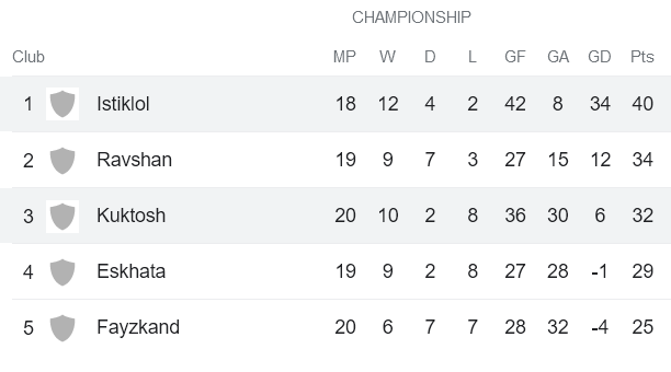 Nhận định, soi kèo Kuktosh vs FC Istiklol Dushanbe, 16h00 ngày 23/11 - Ảnh 4