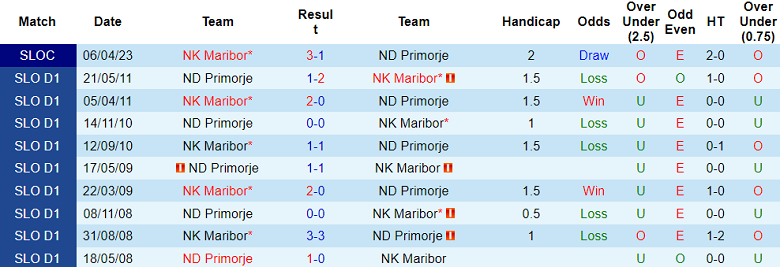 Nhận định, soi kèo ND Primorje vs Maribor, 19h00 ngày 23/11 - Ảnh 3
