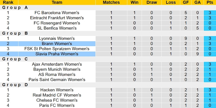 Nhận định, soi kèo Nữ Brann vs Nữ Slavia Praha, 0h45 ngày 23/11 - Ảnh 4