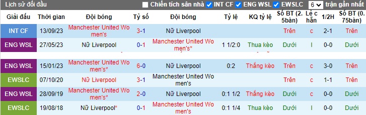 Nhận định, soi kèo Nữ Liverpool vs Nữ MU, 02h00 ngày 23/11 - Ảnh 3