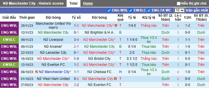 Nhận định, soi kèo Nữ Man City vs Nữ Leicester, 02h00 ngày 23/11 - Ảnh 1