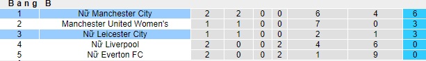 Nhận định, soi kèo Nữ Man City vs Nữ Leicester, 02h00 ngày 23/11 - Ảnh 4