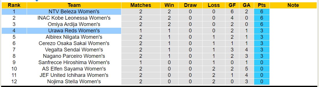 Nhận định, soi kèo Nữ NTV Beleza vs Nữ Urawa Reds, 12h00 ngày 23/11 - Ảnh 8