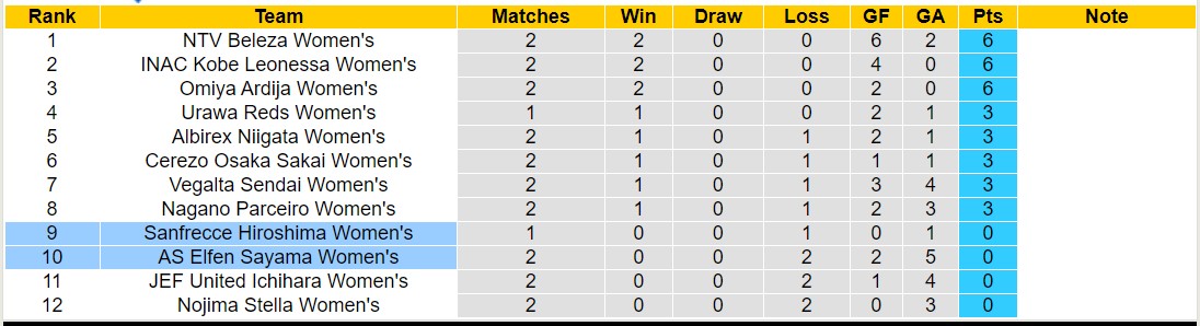 Nhận định, soi kèo Nữ Sanfrecce Hiroshima vs Nữ AS Elfen Sayama, 12h00 ngày 23/11 - Ảnh 4