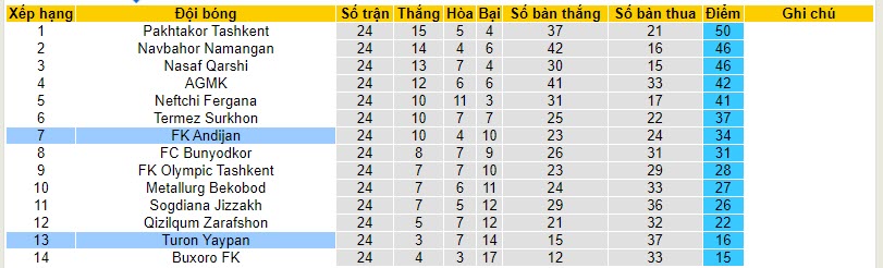 Nhận định, soi kèo Turon Yaypan vs FK Andijan, 20h15 ngày 22/11 - Ảnh 4