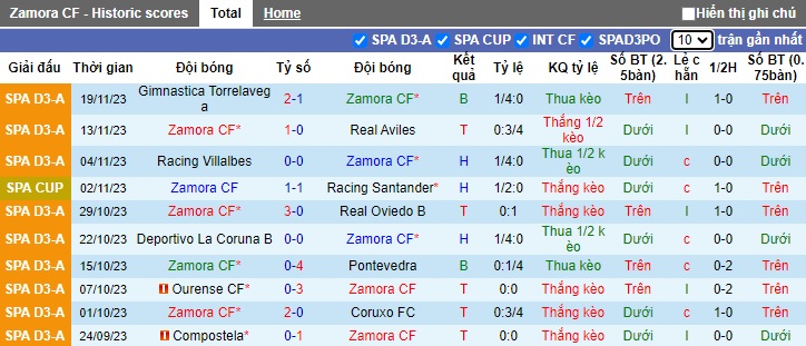 Nhận định, soi kèo Zamora vs Villarreal, 03h ngày 23/11 - Ảnh 1