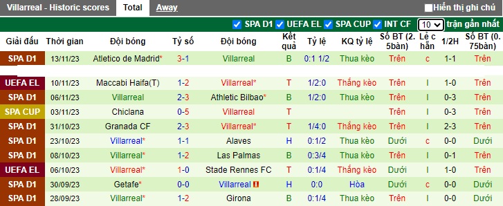 Nhận định, soi kèo Zamora vs Villarreal, 03h ngày 23/11 - Ảnh 2