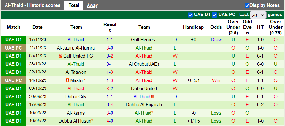 Nhận định, soi kèo Al-Dhafra vs Al-Thaid, 20h00 ngày 23/11 - Ảnh 2